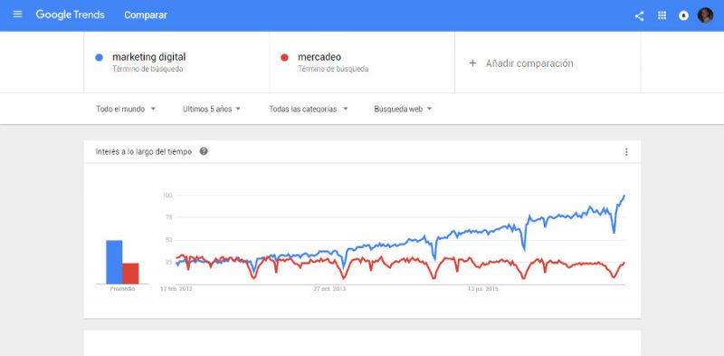 marketing digital Google Trends